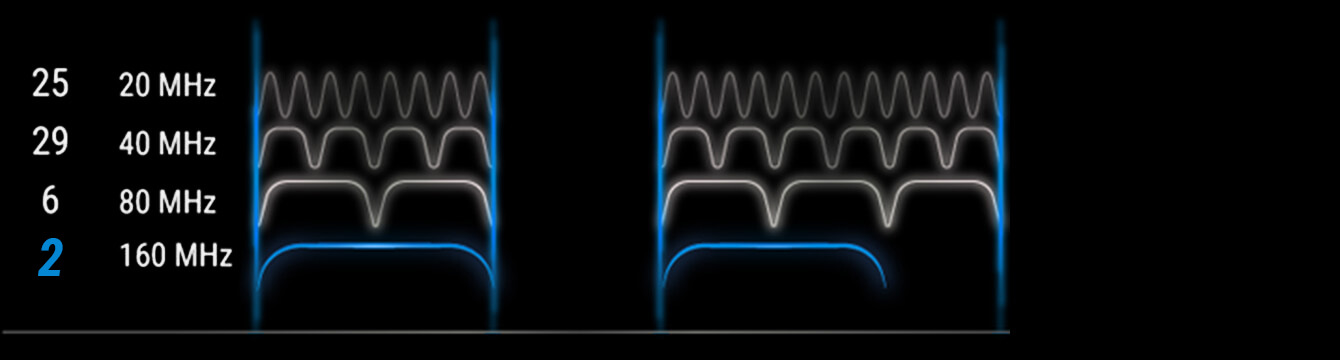 5GHz band with two 160 MHz channels