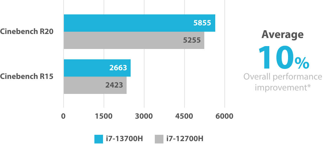 Average 10% Overall performance improvement*