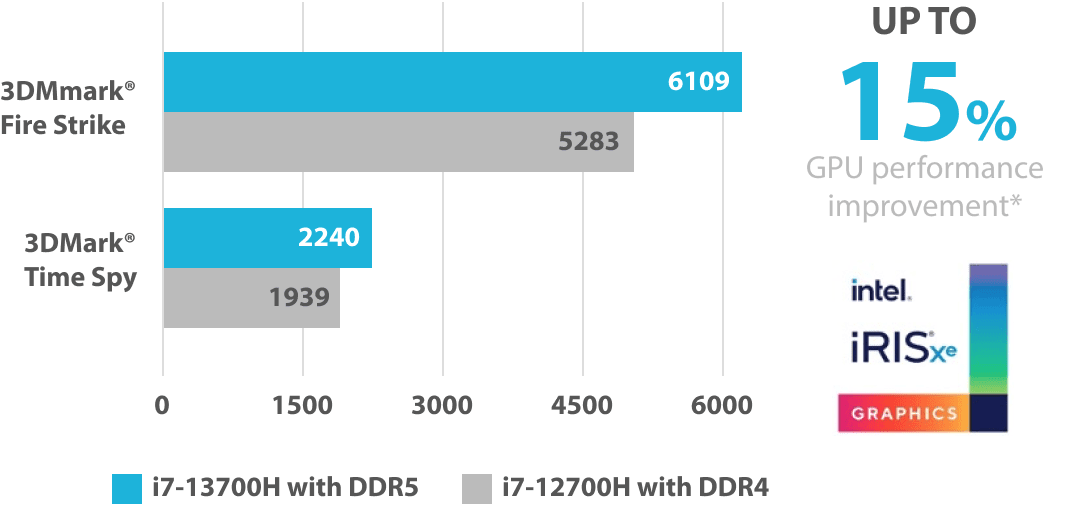 UP TO 15x GPU performance improvement*