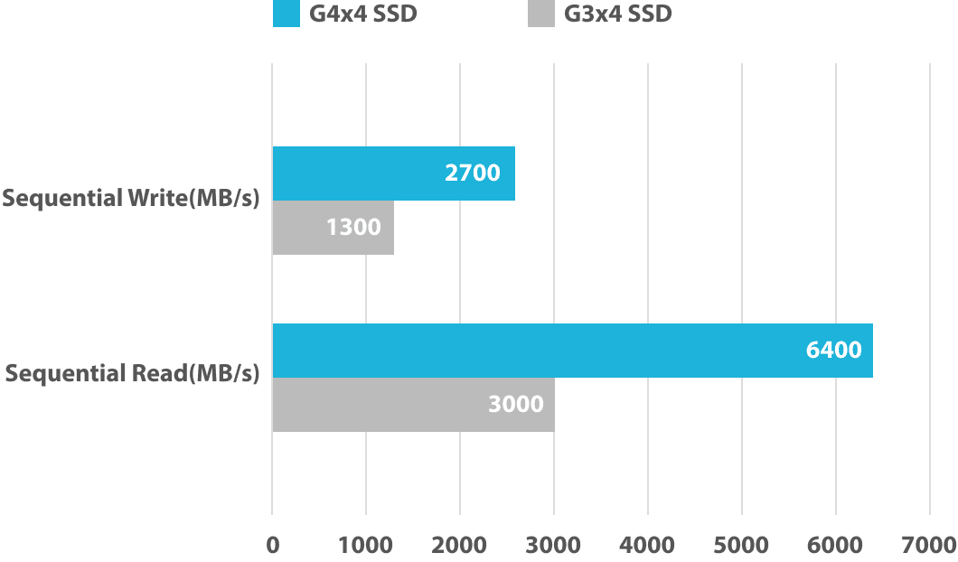 Ultrafast PCIe® 4.0 SSD