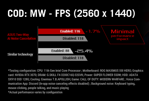 Chart comparing ASUS two-way AI Noise Cancelation to competing technology