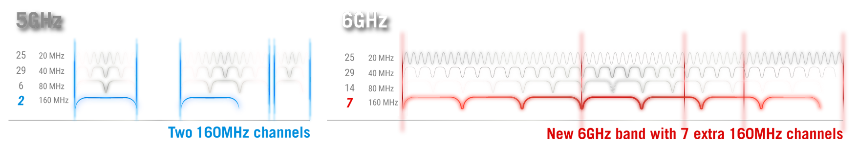 The channel bandwidth comparison between using 5 GHz and 6 GHz bands