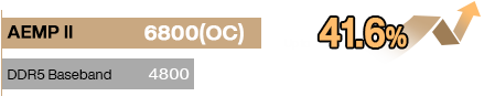 AEMP technology can boost DDR5 performance up to 41.6% from 4800MHz to 6800 MHz