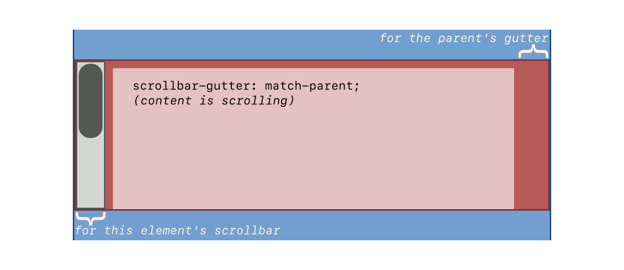 The element has a two gutters, one for its own scrollbar, one to match its parent's, on opposite sides.