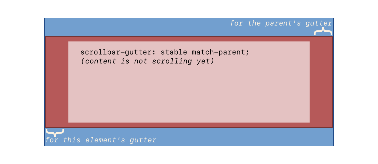 The element has a two gutters, one for its own scrollbar (not shown, as it's not overflowing), one to match its parent's, on opposite sides.