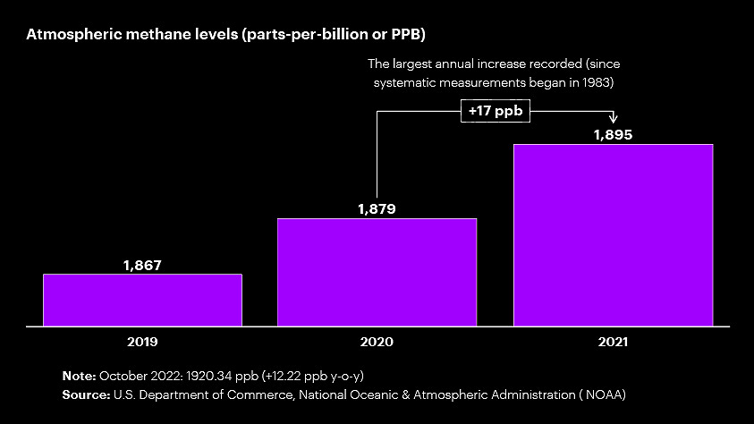 Methane levels are rising.