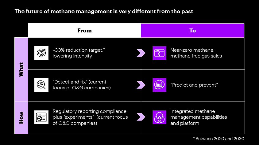 Methane Platform Chart