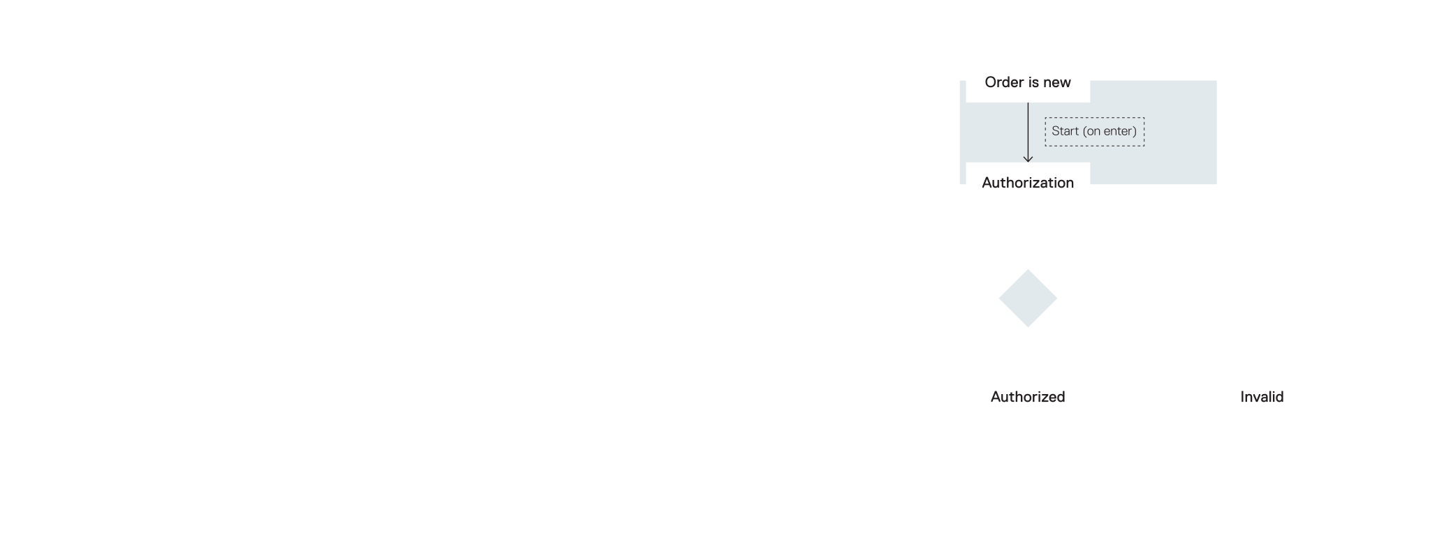 Flowchart depicting the authorization process. It starts from 'Order is new', moves through 'Authorization', splits between 'Authorized' and 'Invalid', with 'Start fraud check: Timeout 2 hours' for Authorized, operating as a state machine.