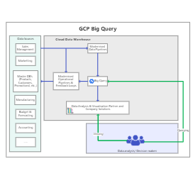 GCP Big Query