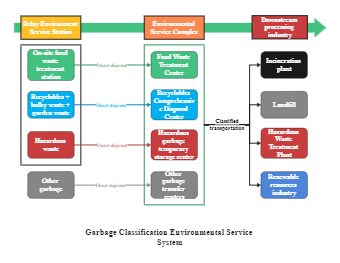 Environmental Service System