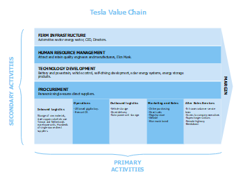 Example of Value Chain Analysis of Tesla