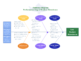 Performance Gap of Student Attendance