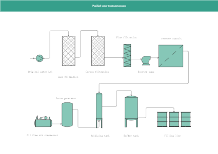 Water Purified Treatment Process