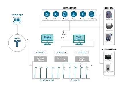 Tvilight IoT