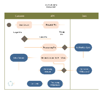 ATM Withdrawal Activity Diagram