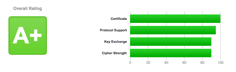 Ssl report