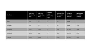 a table showing how many vulnerabilities are being processed by NIST's NVD