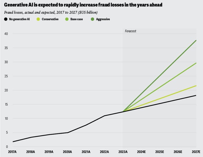 Chart showing the fraud impact of generative AI