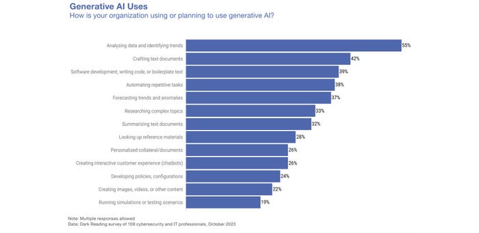 Chat showing all the ways organizations plan to use generative AI tools