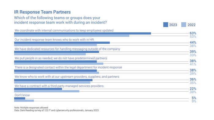 Bar chart from Dark Reading's Incident Response survey