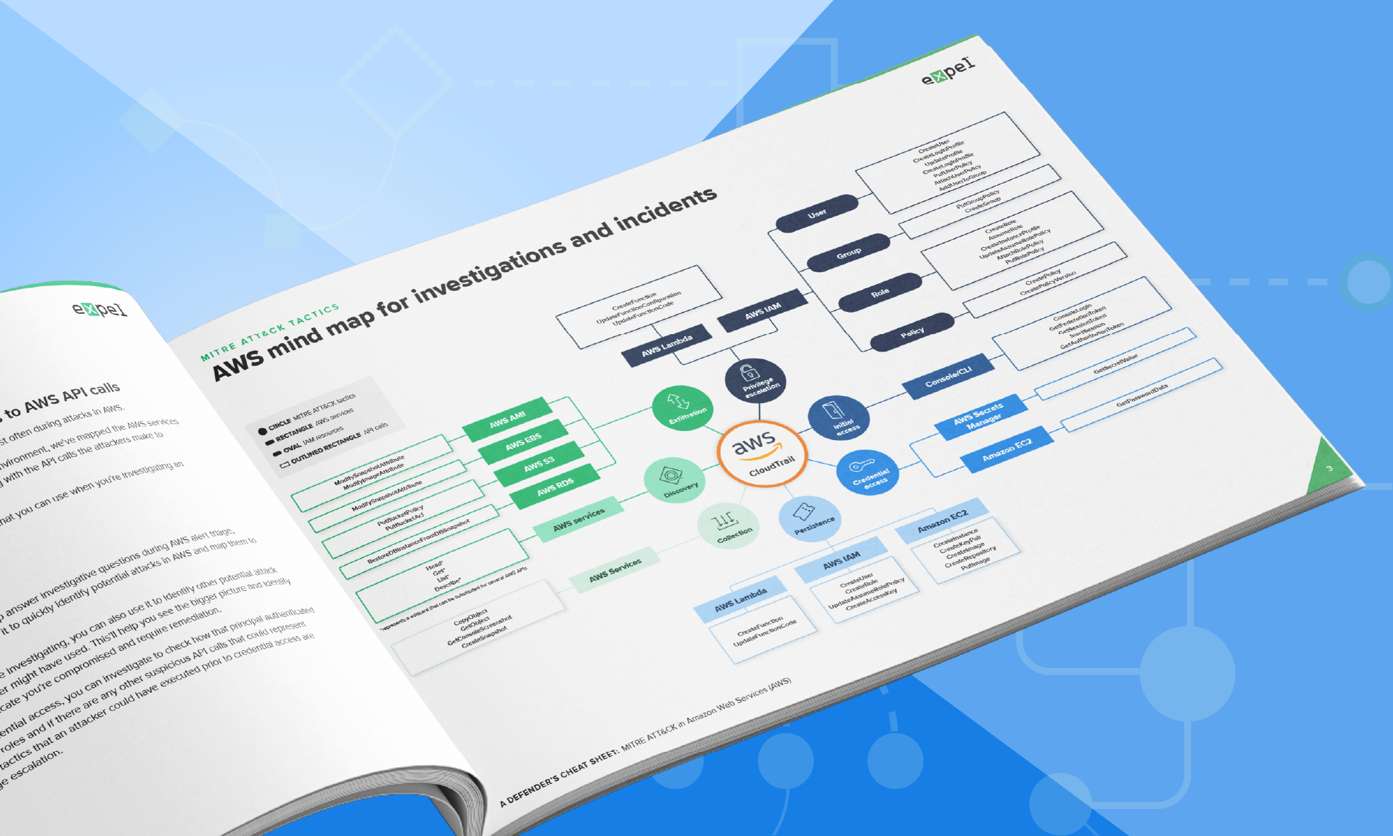 MITRE ATT&CK in AWS – Expel Mind Map Kit