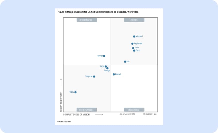 A Recognized Magic Quadrant leader!