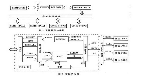 基于FPGA与PCI总线的并行计算平台设计实现