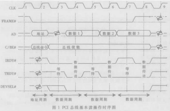 基于PCI总线的多功能CAN通信I/O卡的快速设计方案