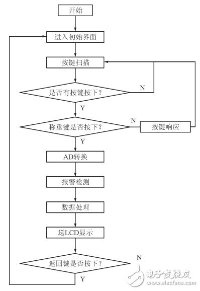 一种高便携式电子秤的设计