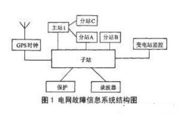 如何基于CPCI总线进行设计智能电网对故障信息系统？