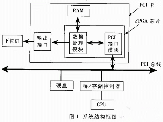 基于PCI总线协议的FPGA驱动设计方案