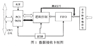 基于CPLD器件MAXII EPM1270和PCI总线实现数据接收卡的设计