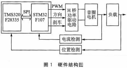 一种基于浮点DSP和ARM的音圈电机驱动控制器