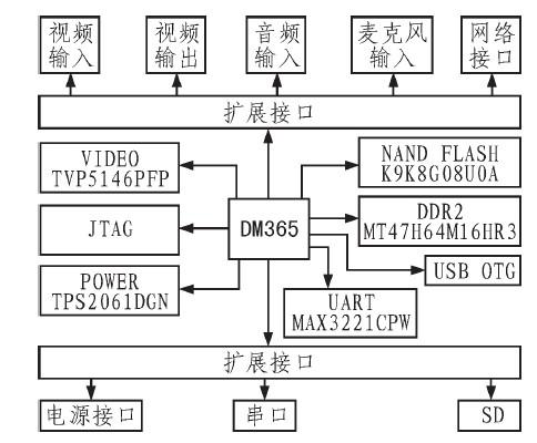 TMS320DM365的特点及基于高速网络摄像机系统的设计