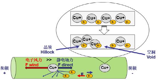 Excelpoint - 浅谈因电迁移引发的半导体失效