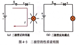 二极管的单向导电性和伏安特性曲线说明