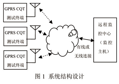 基于嵌入式ARM设计的CQT测试系统