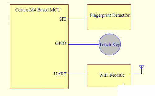 基于单片机系统的指纹识别方案和设计要点