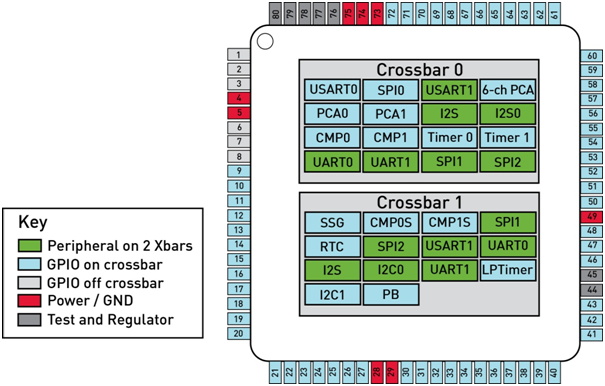 全新 ARM Cortex 微控制器重新定义嵌入式设计的灵活性