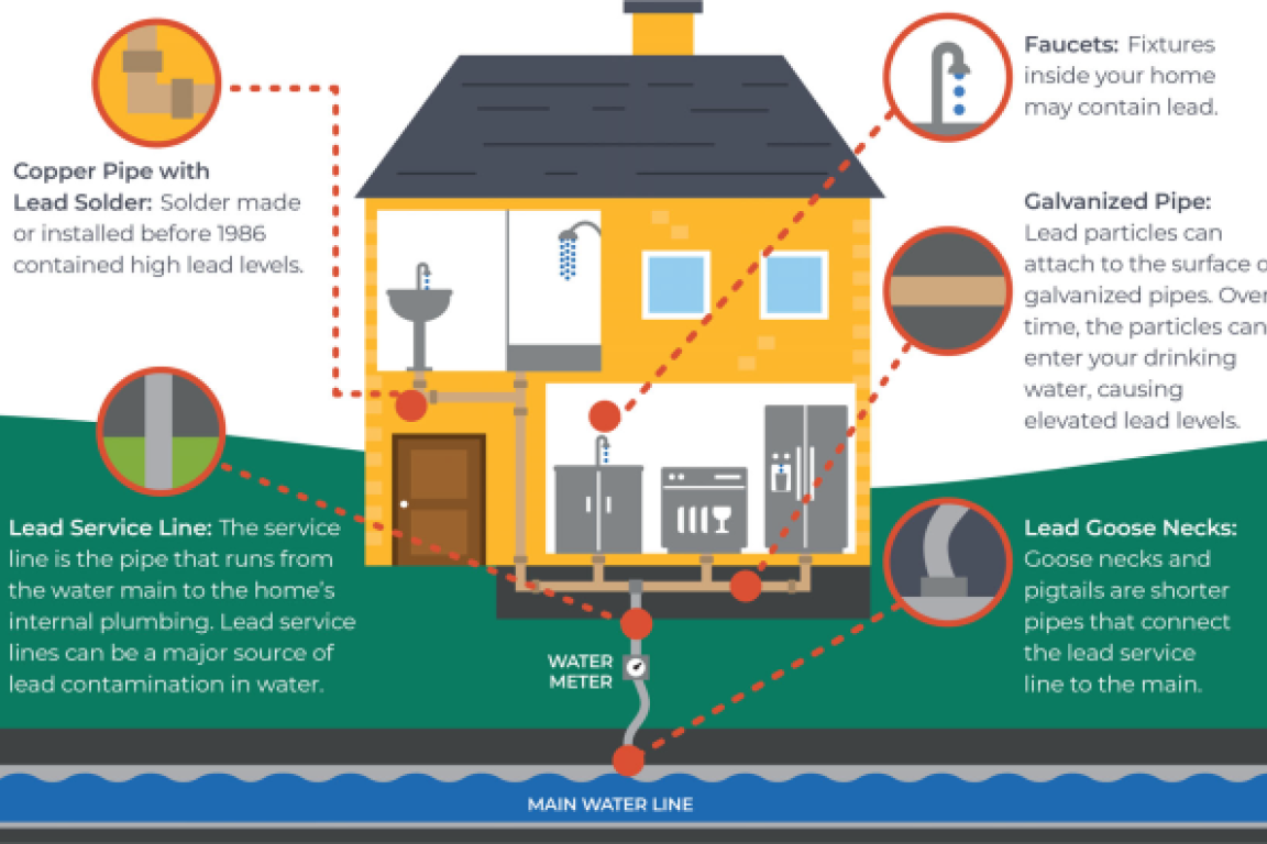 Lead Service Lines Graphic