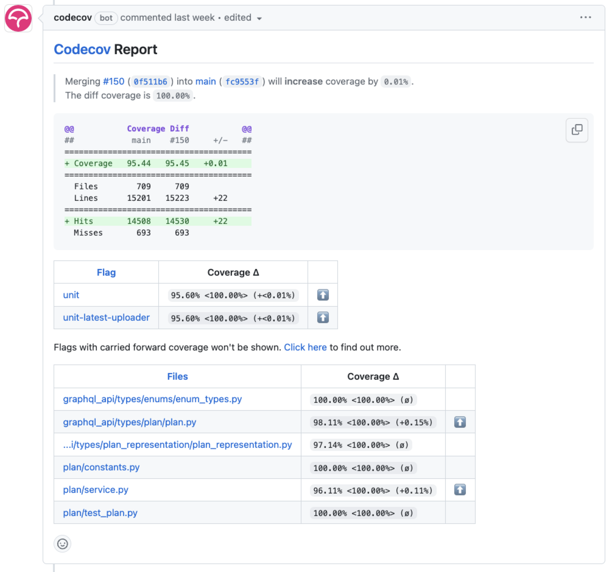 This example PR comment shows a fully covered code patch (100% diff coverage) and the files impacted. You can review the [PR in question here](https://github.com/codecov/codecov-api/pull/150).