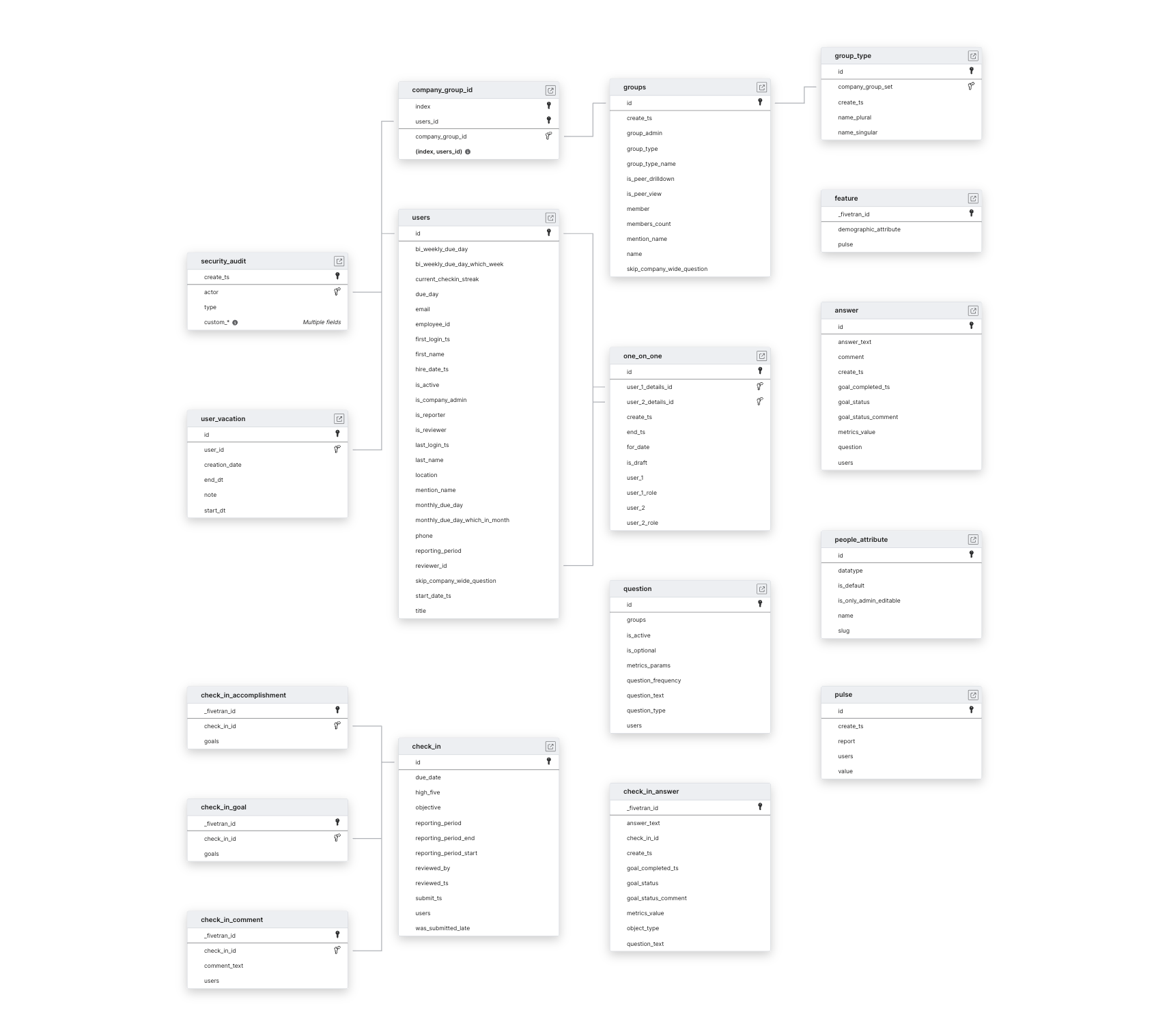 Explore 15Five schema ERD