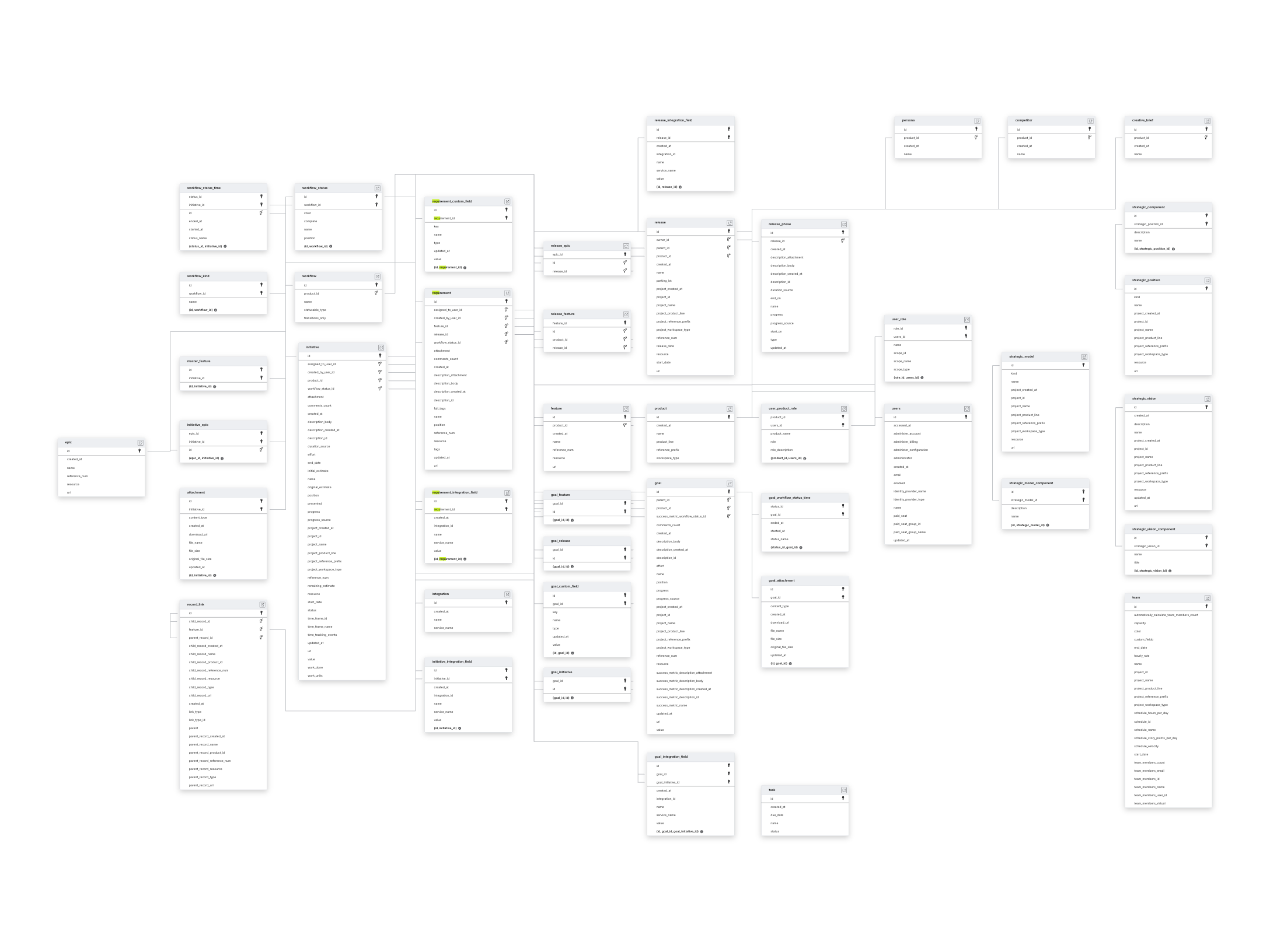 Explore Aha! schema ERD