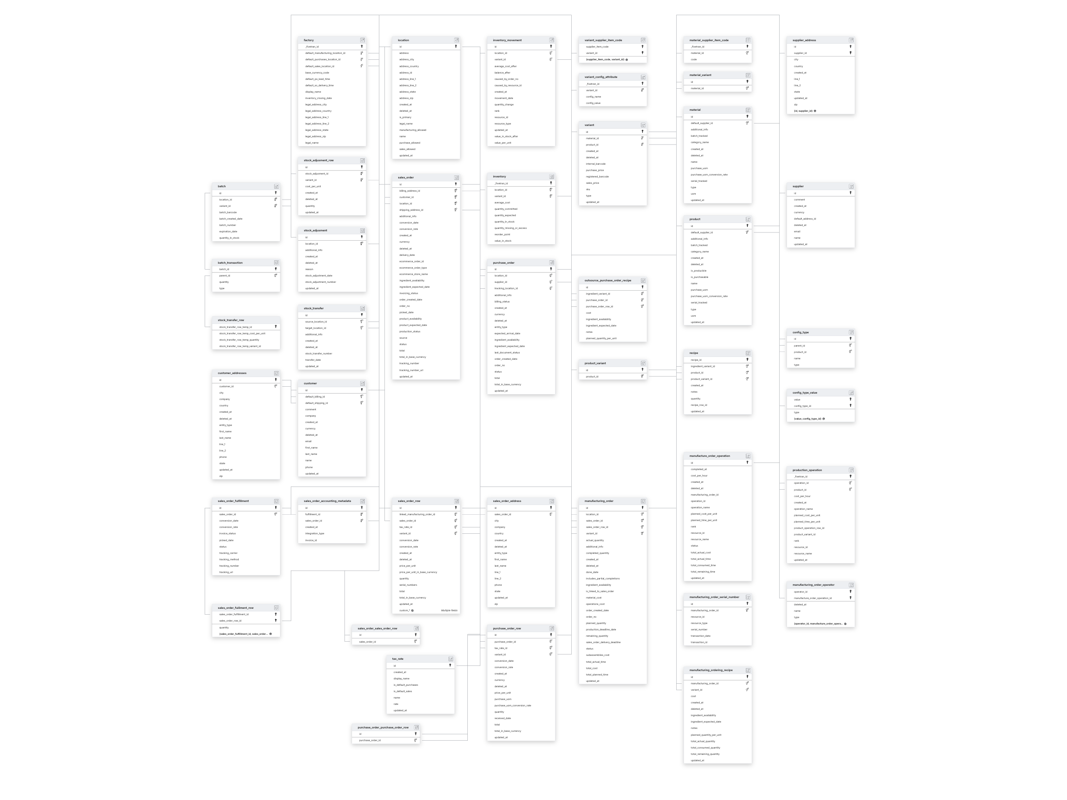 Explore Katana schema ERD