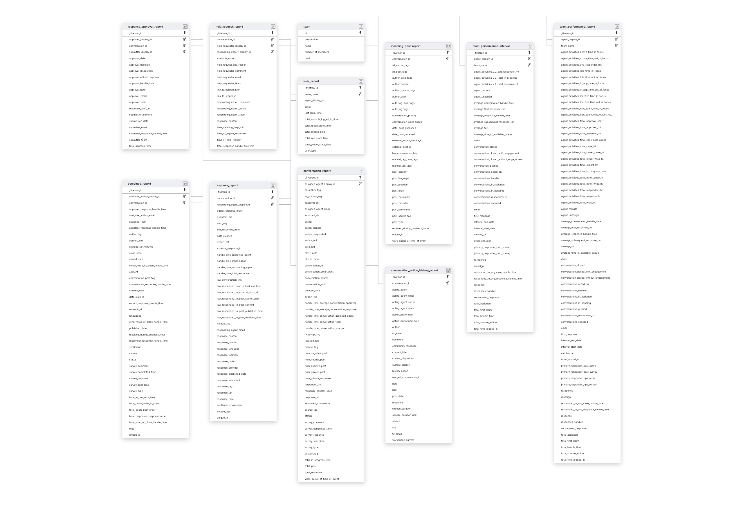 Explore Khoros Care schema ERD