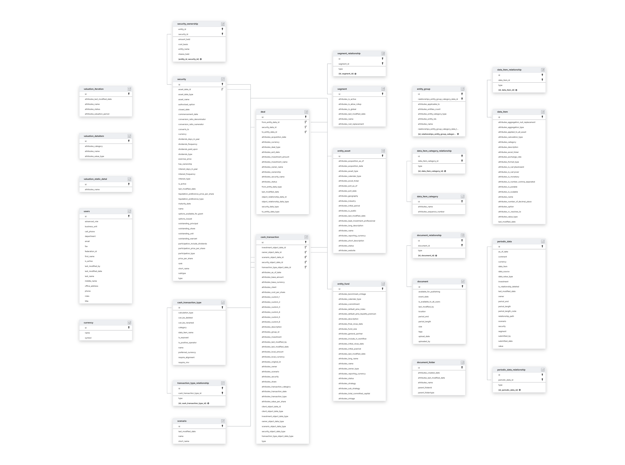 Explore iLevel schema ERD