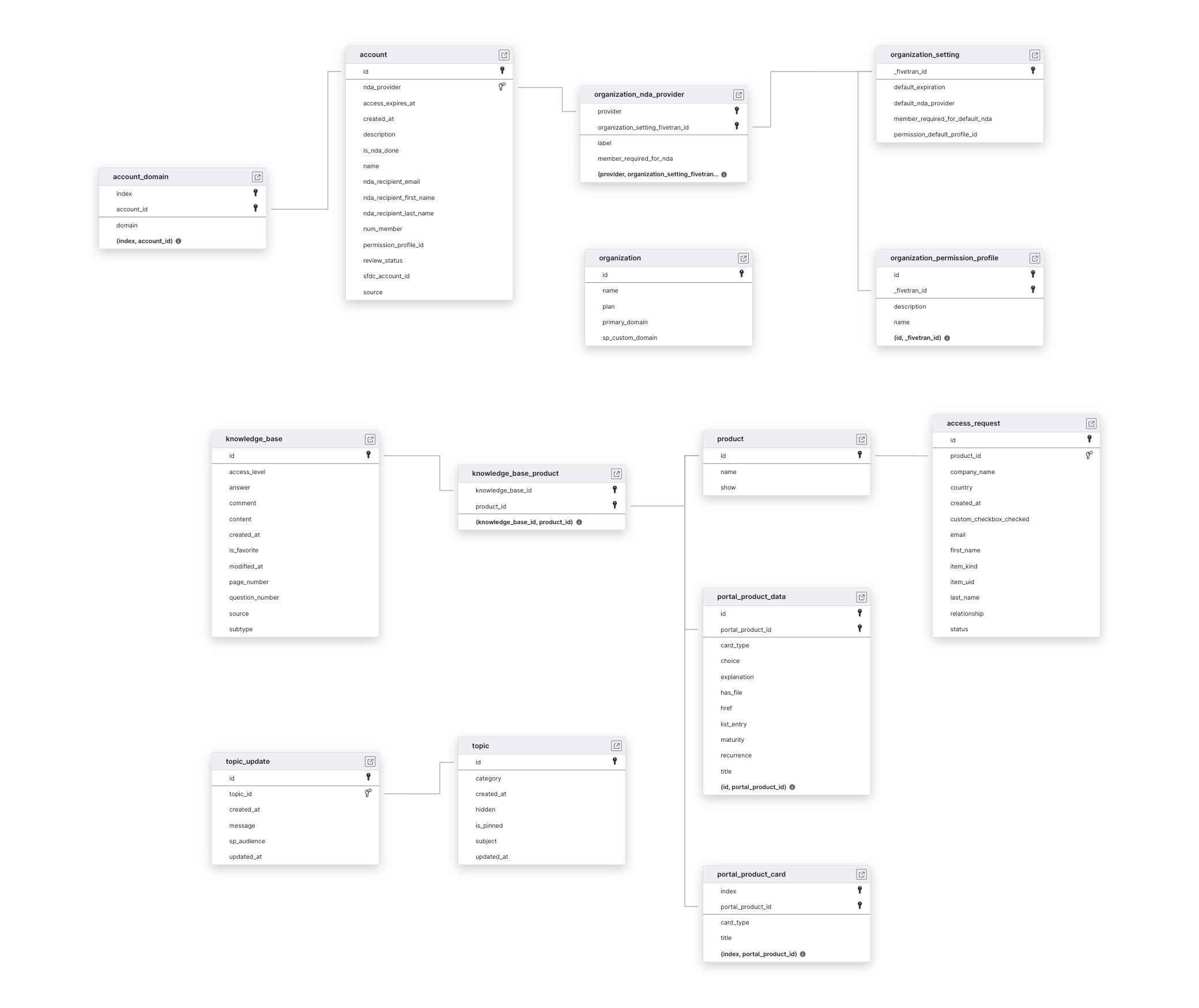 Explore SafeBase schema ERD