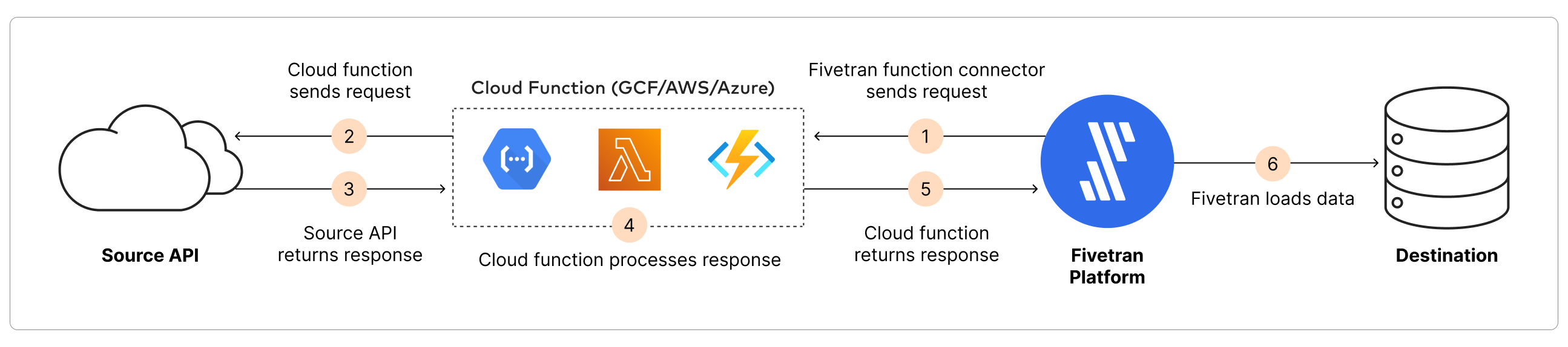 functions_architecture