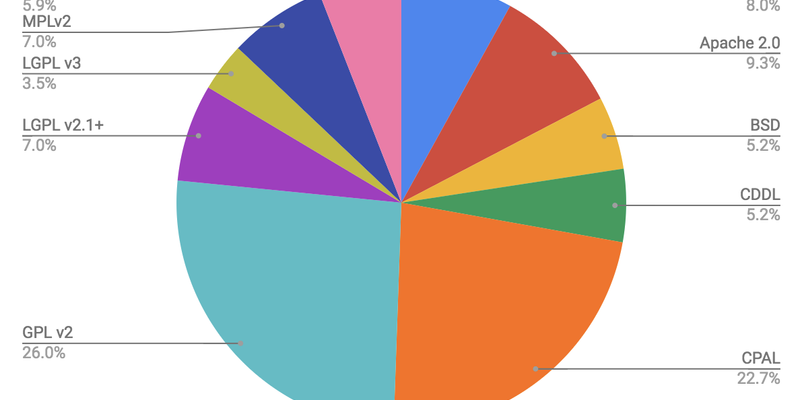 Which Open Source License Is Best for Commercialization?