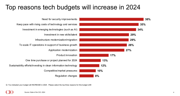 state-of-the-cio-slide-4-budget-stats